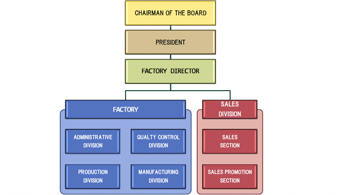 Organization Chart